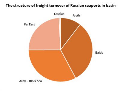 Review of performance reporting and indicators of Russian seaports in January-February 2018