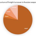 Review of performance reporting and indicators of Russian seaports in January-April 2018
