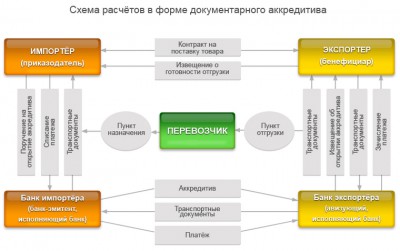 Схема расчета сторон контракта по экспорту из России