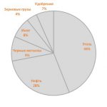 структура экспортного грузопотока жд отправок в адрес портов РФ