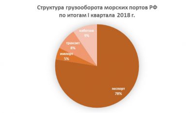 Обзор показателей работы морских портов РФ по итогам января-марта 2018 года