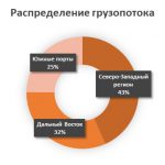Экспортный железнодорожный грузопоток в морские порты России по итогам января-апреля 2018 года увеличился на 4,5%