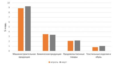 Обзор импорта товаров в РФ из стран дальнего зарубежья по итогам апреля 2018 года