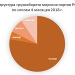 Обзор показателей работы морских портов РФ по итогам января-апреля 2018 года